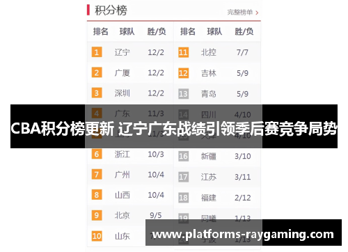 CBA积分榜更新 辽宁广东战绩引领季后赛竞争局势